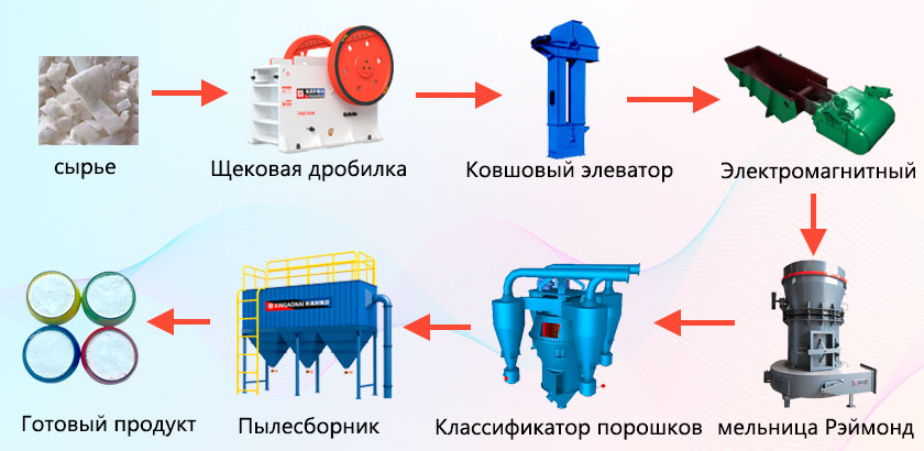 Процесс измельчения кальцита