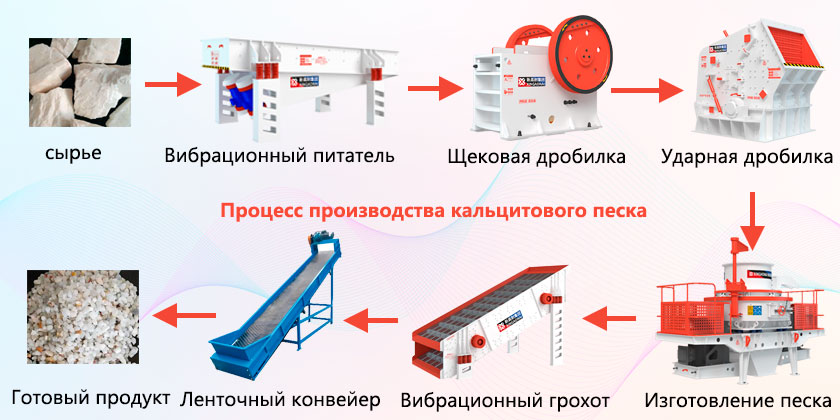 Процесс производства кальцитового песка