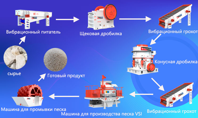 Процесс производства кварцевого песка