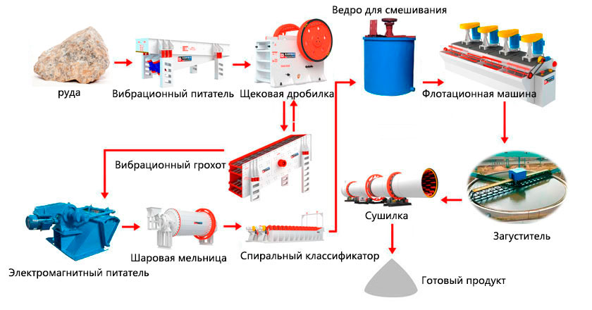 Процесс обогащения шеелита